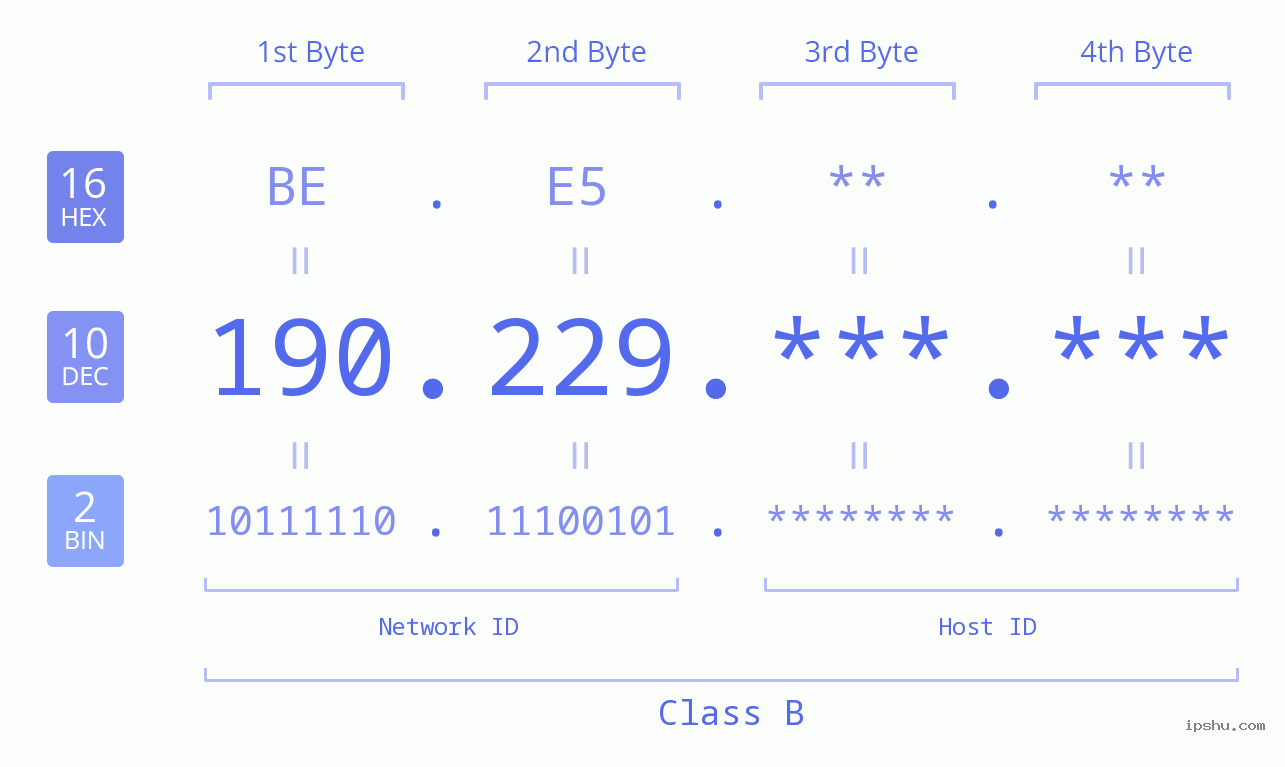 IPv4: 190.229 Network Class, Net ID, Host ID