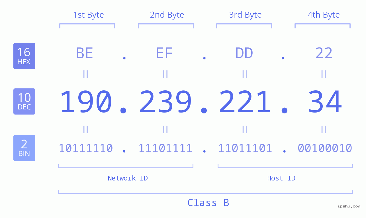 IPv4: 190.239.221.34 Network Class, Net ID, Host ID