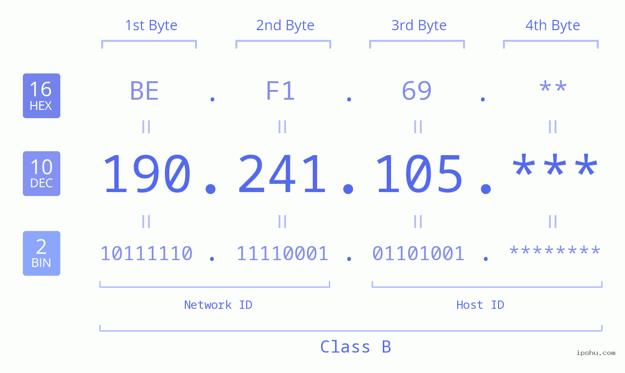 IP Address: 190.241.105 Data Structure Chart BIN DEC HEX IPv4: 190.241.105 Network Class, Net ID, Host ID