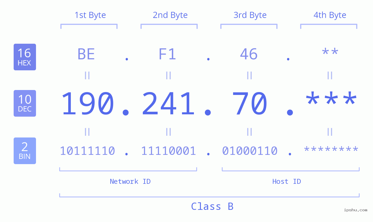 IP Address: 190.241.70 Data Structure Chart BIN DEC HEX IPv4: 190.241.70 Network Class, Net ID, Host ID