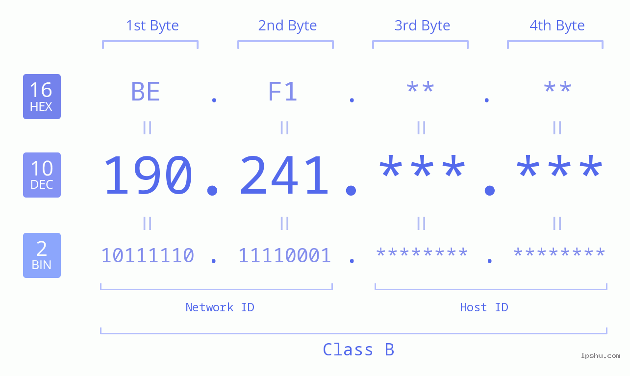 IP Address: 190.241 Data Structure Chart BIN DEC HEX IPv4: 190.241 Network Class, Net ID, Host ID