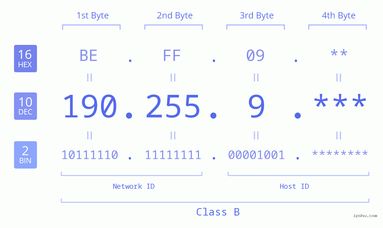IP Address: 190.255.9 Data Structure Chart BIN DEC HEX IPv4: 190.255.9 Network Class, Net ID, Host ID