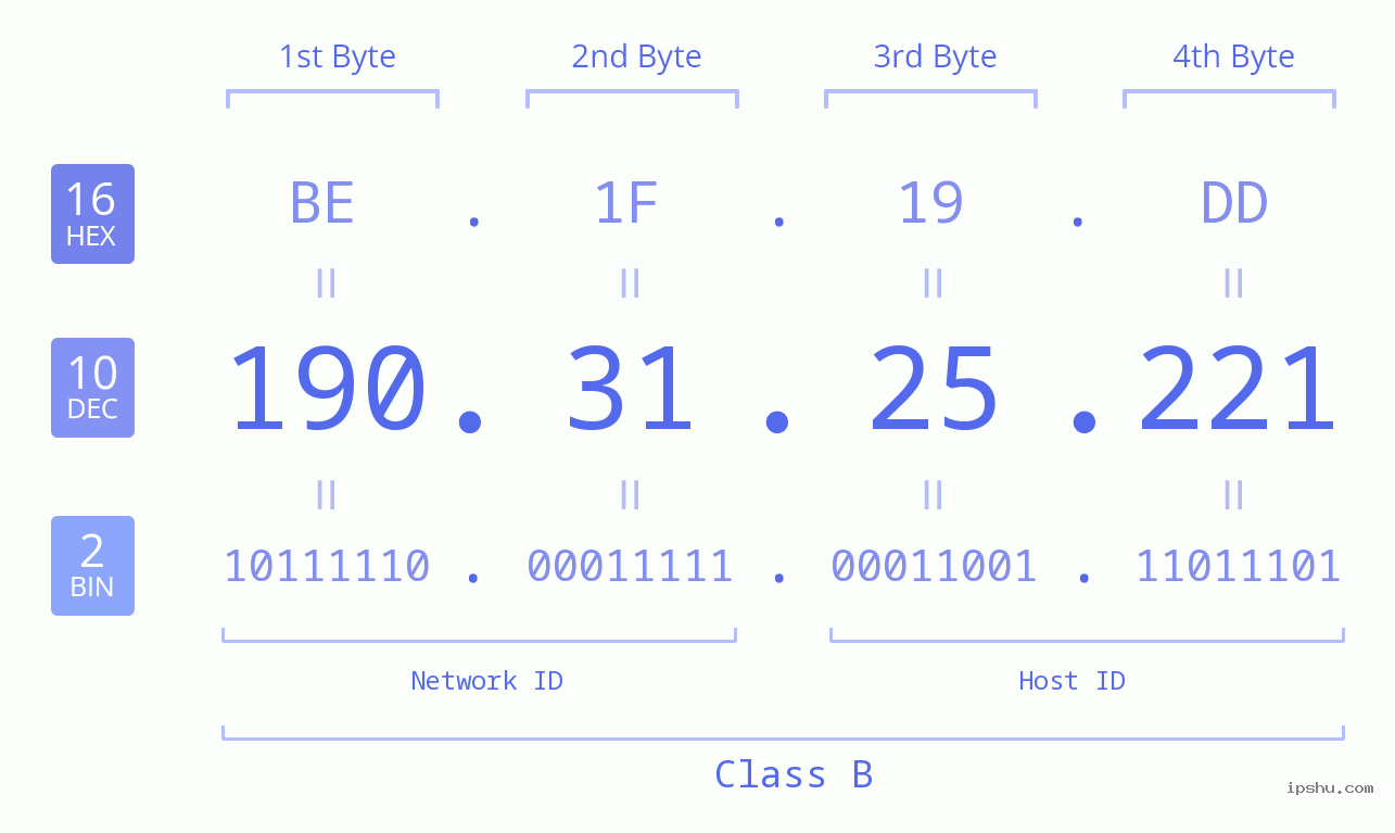 IPv4: 190.31.25.221 Network Class, Net ID, Host ID