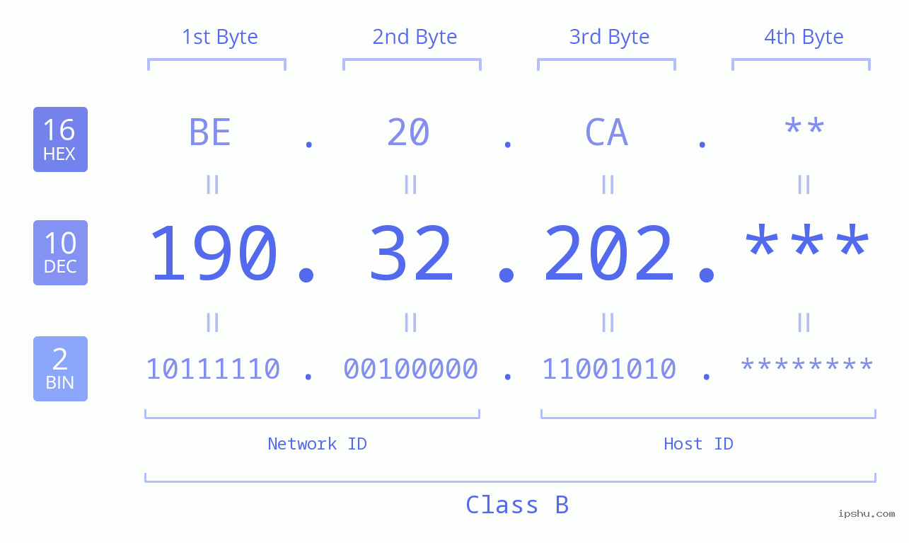 IP Address: 190.32.202 Data Structure Chart BIN DEC HEX IPv4: 190.32.202 Network Class, Net ID, Host ID