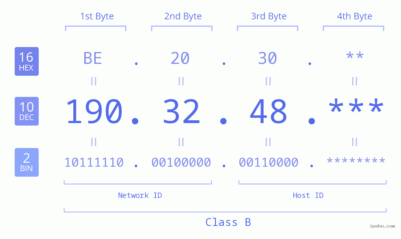 IP Address: 190.32.48 Data Structure Chart BIN DEC HEX IPv4: 190.32.48 Network Class, Net ID, Host ID
