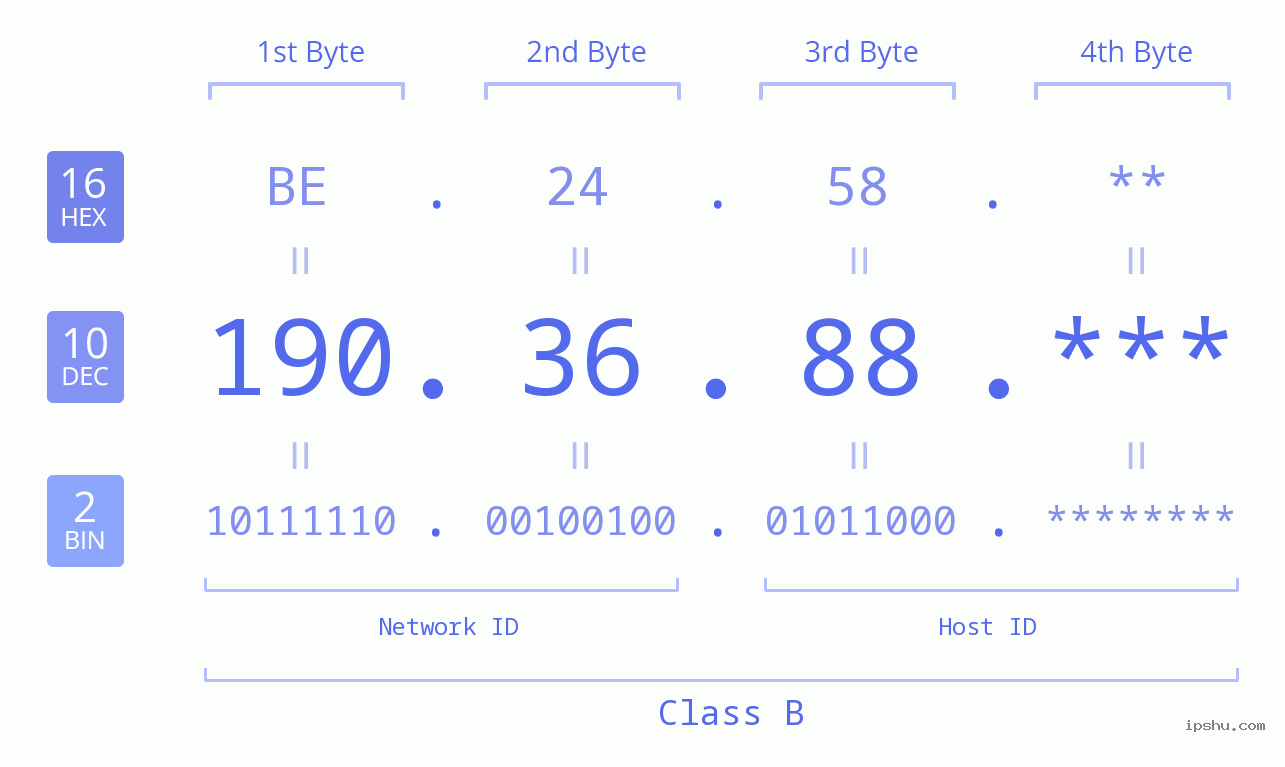 IPv4: 190.36.88 Network Class, Net ID, Host ID