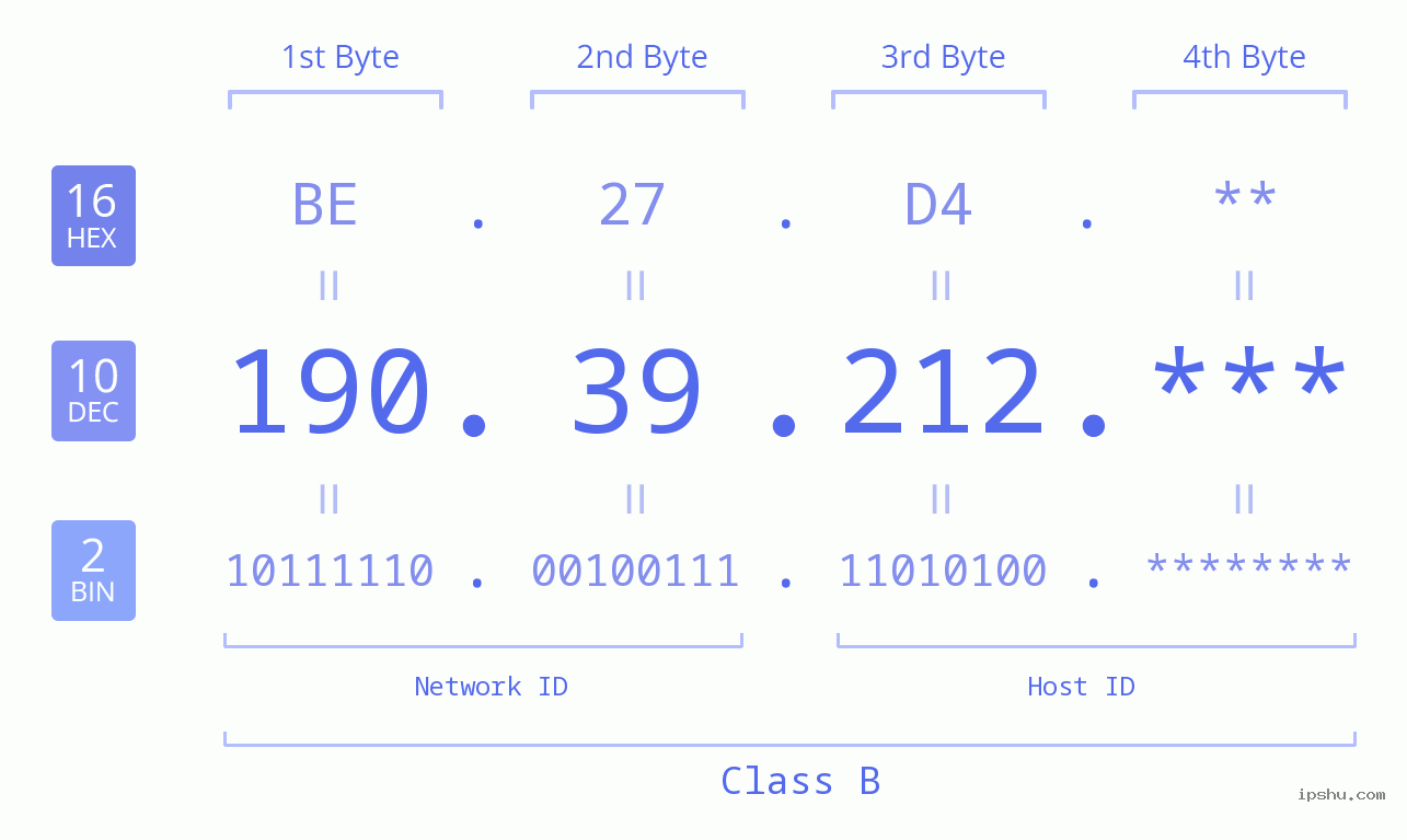 IP Address: 190.39.212 Data Structure Chart BIN DEC HEX IPv4: 190.39.212 Network Class, Net ID, Host ID