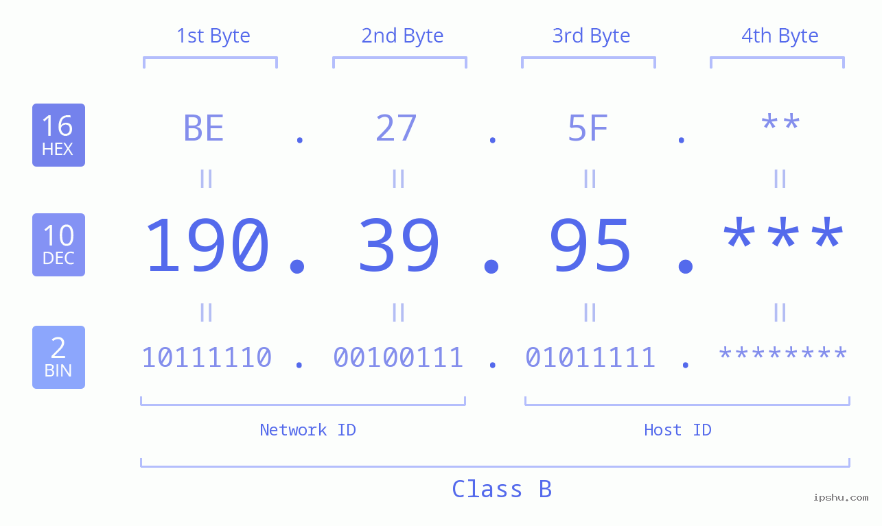 IP Address: 190.39.95 Data Structure Chart BIN DEC HEX IPv4: 190.39.95 Network Class, Net ID, Host ID