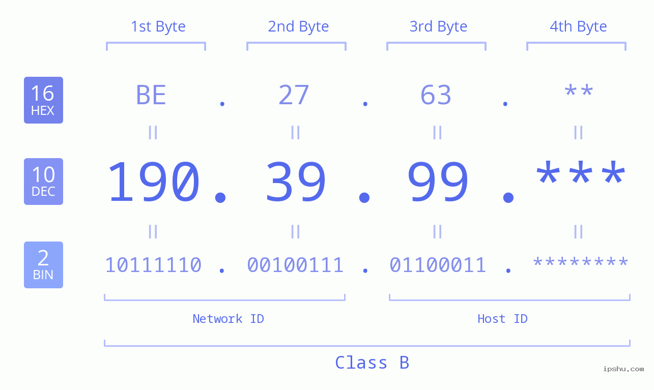 IP Address: 190.39.99 Data Structure Chart BIN DEC HEX IPv4: 190.39.99 Network Class, Net ID, Host ID