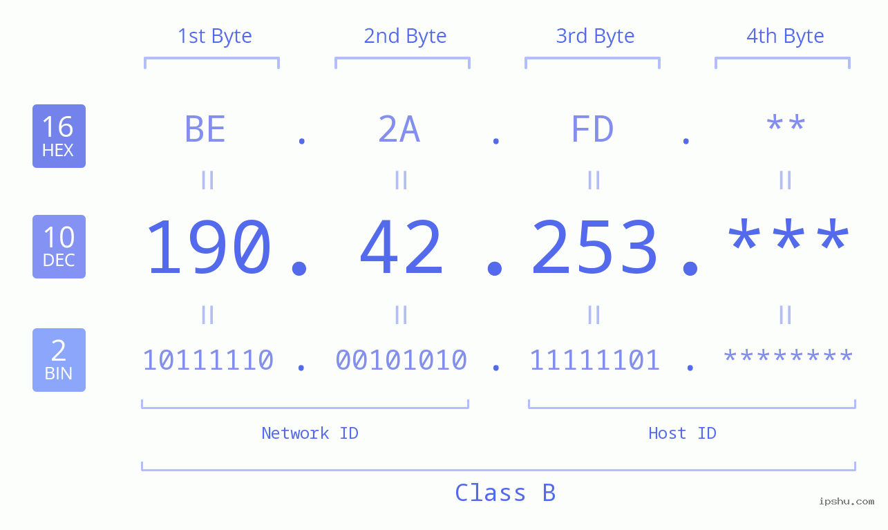 IP Address: 190.42.253 Data Structure Chart BIN DEC HEX IPv4: 190.42.253 Network Class, Net ID, Host ID
