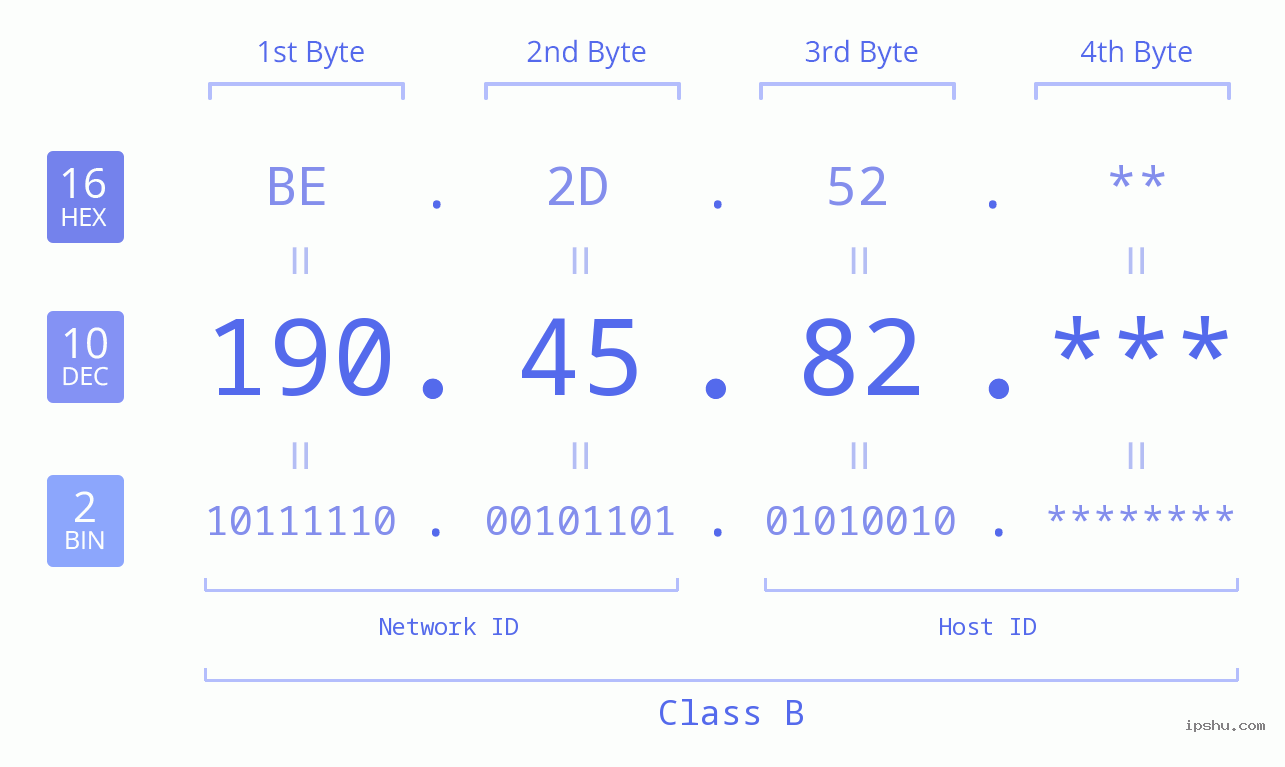 IP Address: 190.45.82 Data Structure Chart BIN DEC HEX IPv4: 190.45.82 Network Class, Net ID, Host ID