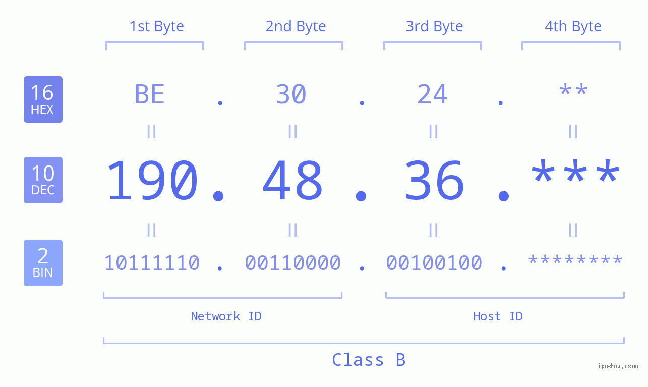 IP Address: 190.48.36 Data Structure Chart BIN DEC HEX IPv4: 190.48.36 Network Class, Net ID, Host ID
