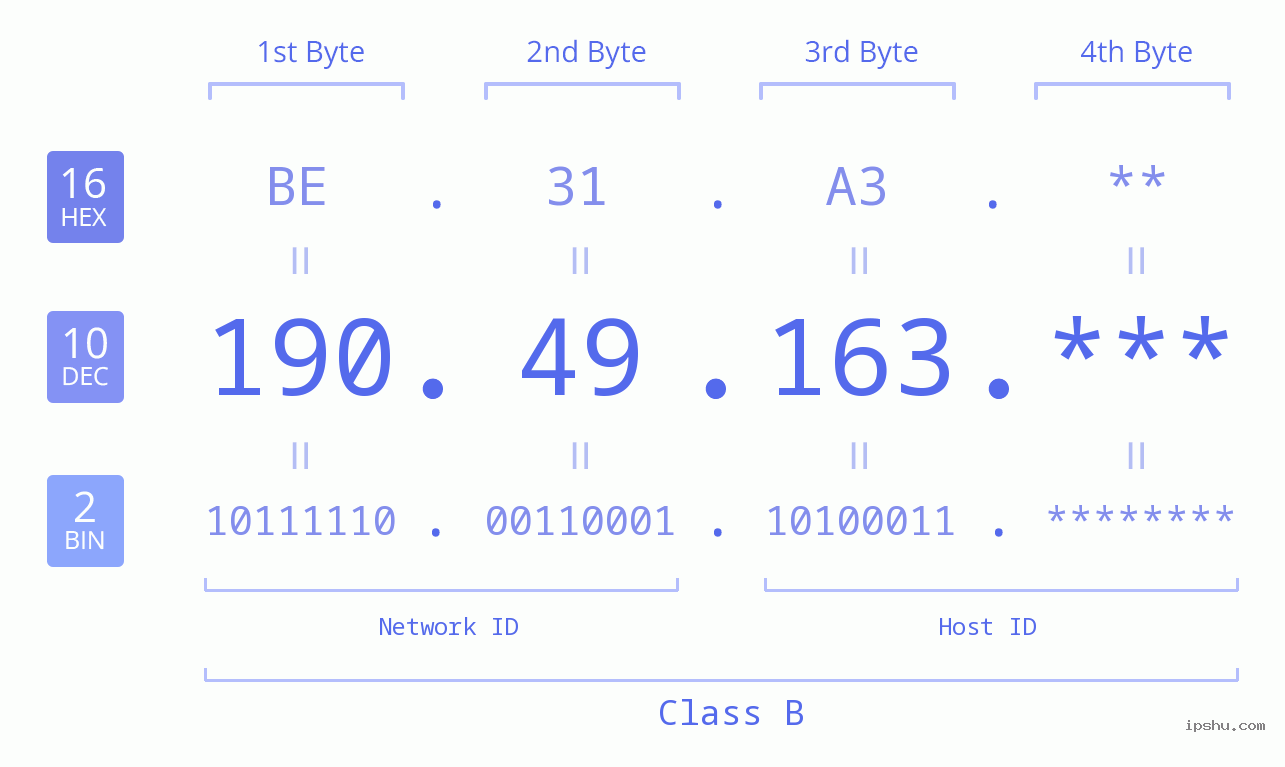 IP Address: 190.49.163 Data Structure Chart BIN DEC HEX IPv4: 190.49.163 Network Class, Net ID, Host ID