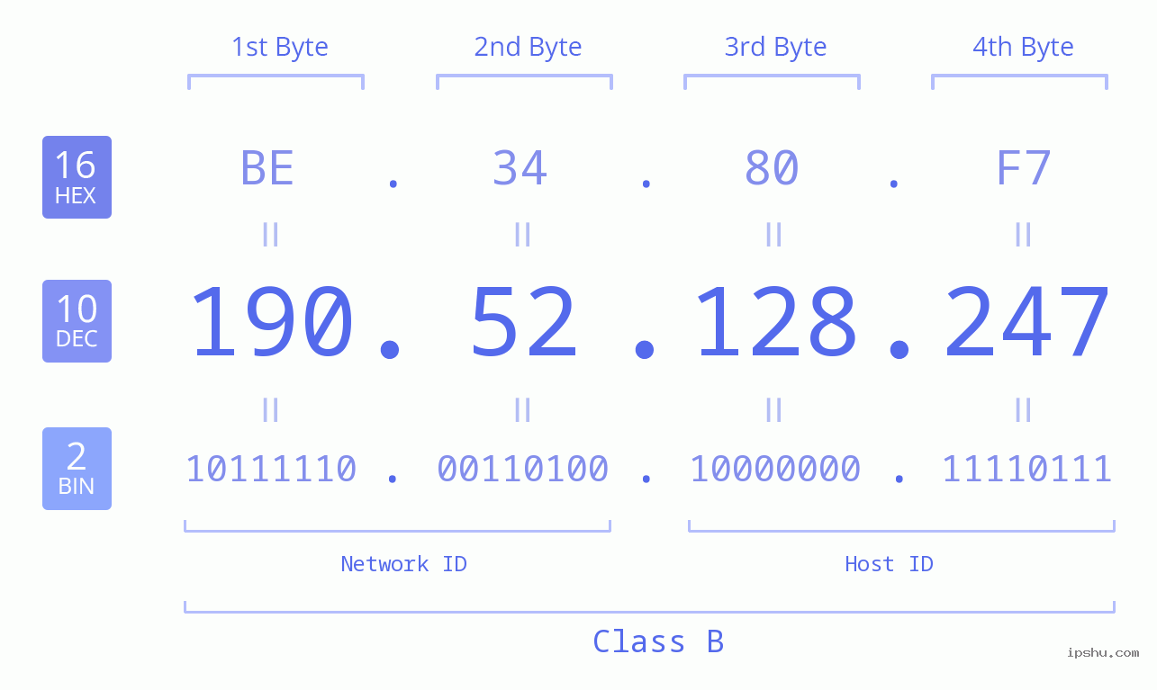 IPv4: 190.52.128.247 Network Class, Net ID, Host ID