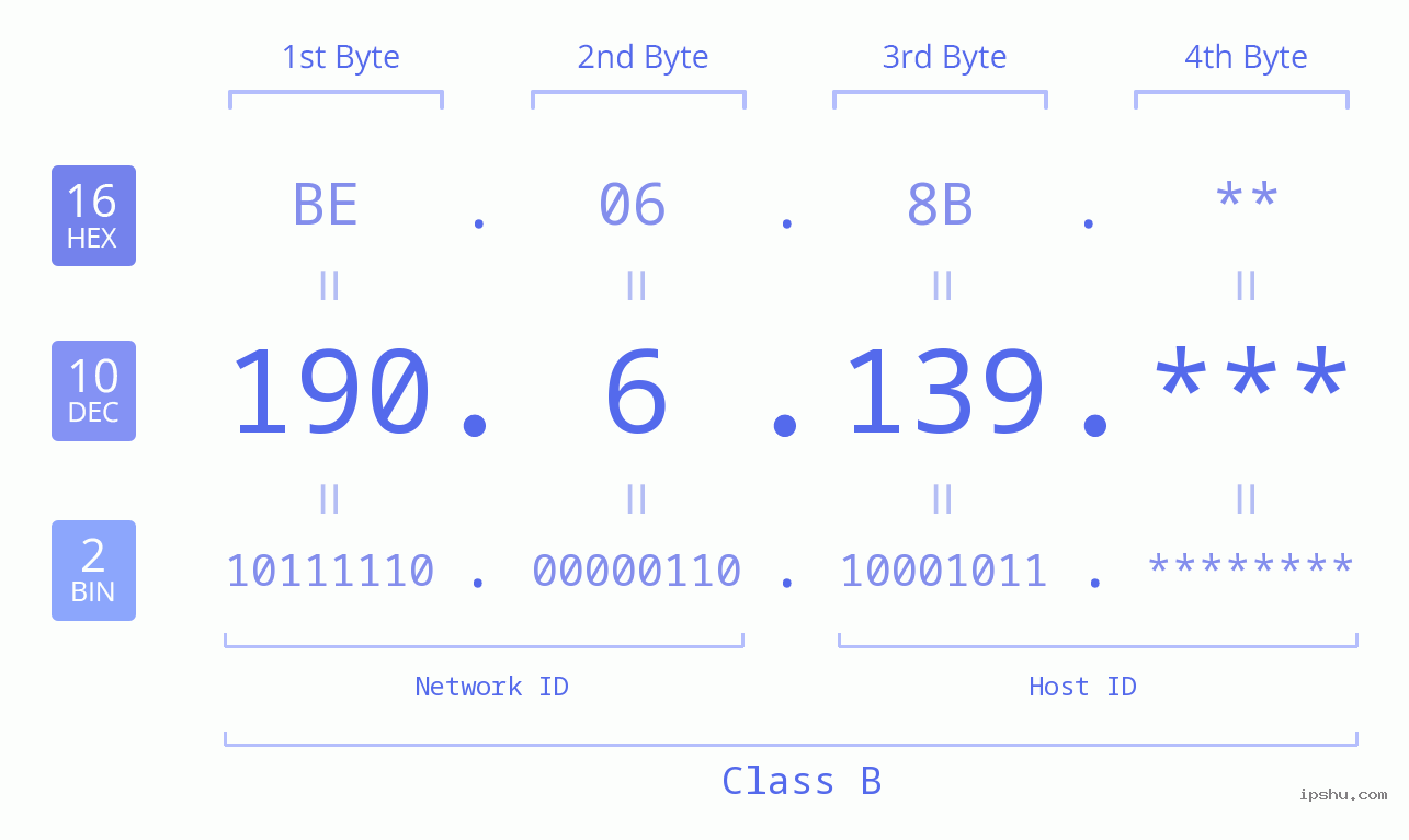 IP Address: 190.6.139 Data Structure Chart BIN DEC HEX IPv4: 190.6.139 Network Class, Net ID, Host ID