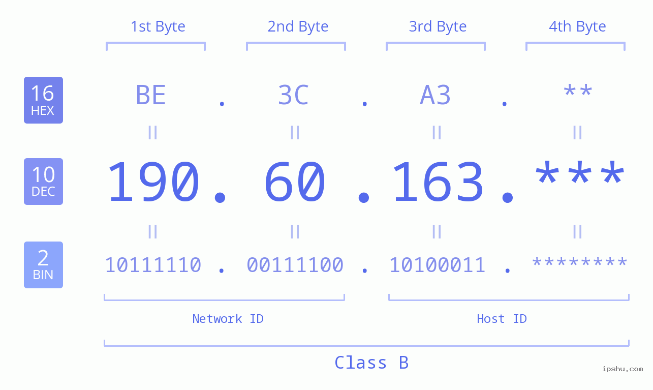 IP Address: 190.60.163 Data Structure Chart BIN DEC HEX IPv4: 190.60.163 Network Class, Net ID, Host ID