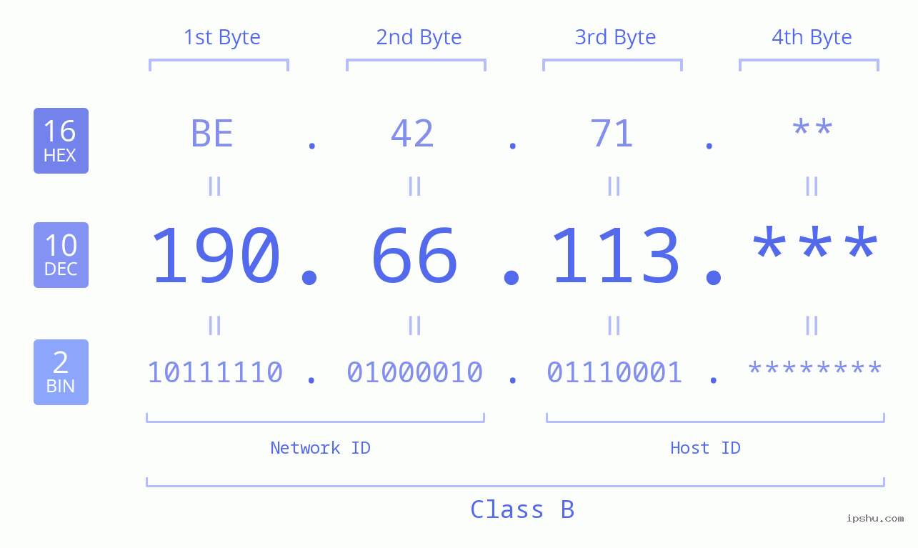 IP Address: 190.66.113 Data Structure Chart BIN DEC HEX IPv4: 190.66.113 Network Class, Net ID, Host ID