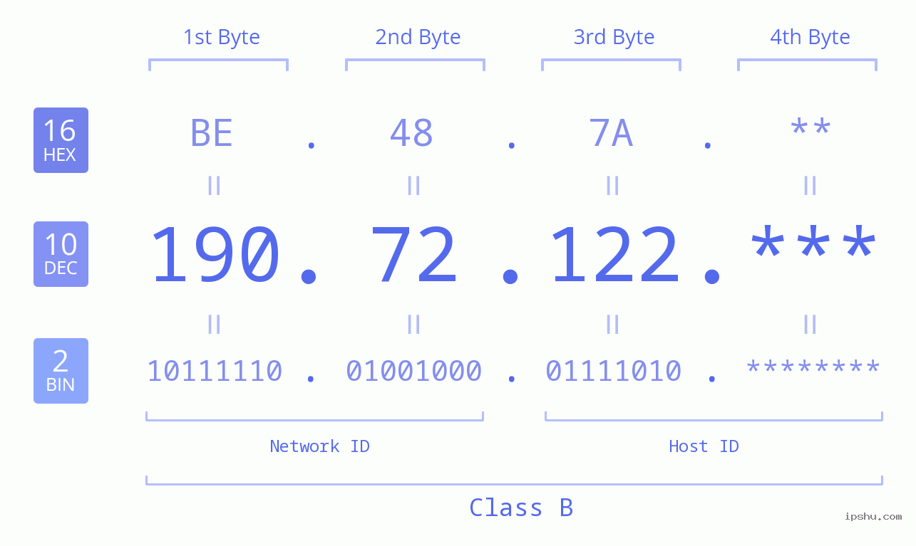 IP Address: 190.72.122 Data Structure Chart BIN DEC HEX IPv4: 190.72.122 Network Class, Net ID, Host ID