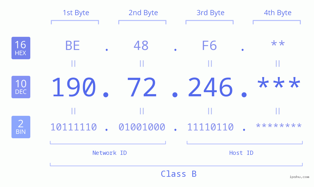 IP Address: 190.72.246 Data Structure Chart BIN DEC HEX IPv4: 190.72.246 Network Class, Net ID, Host ID