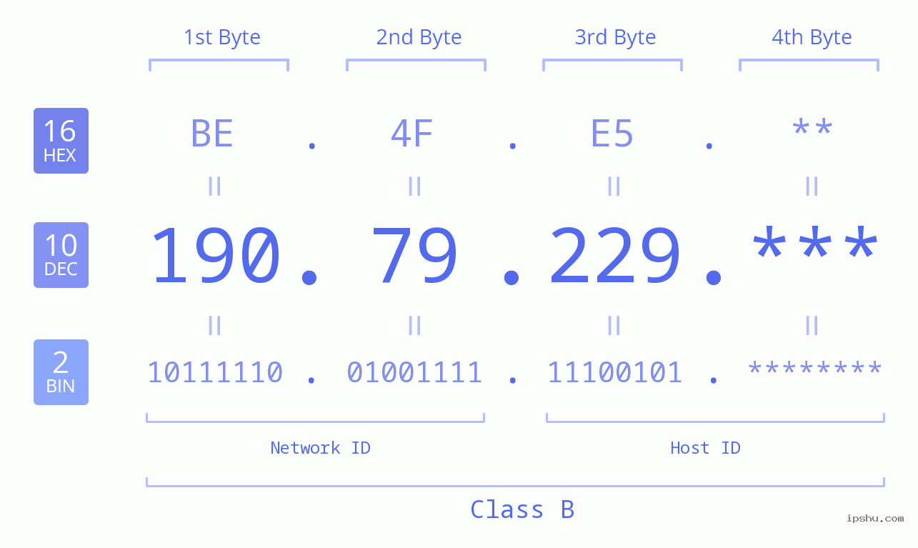 IP Address: 190.79.229 Data Structure Chart BIN DEC HEX IPv4: 190.79.229 Network Class, Net ID, Host ID