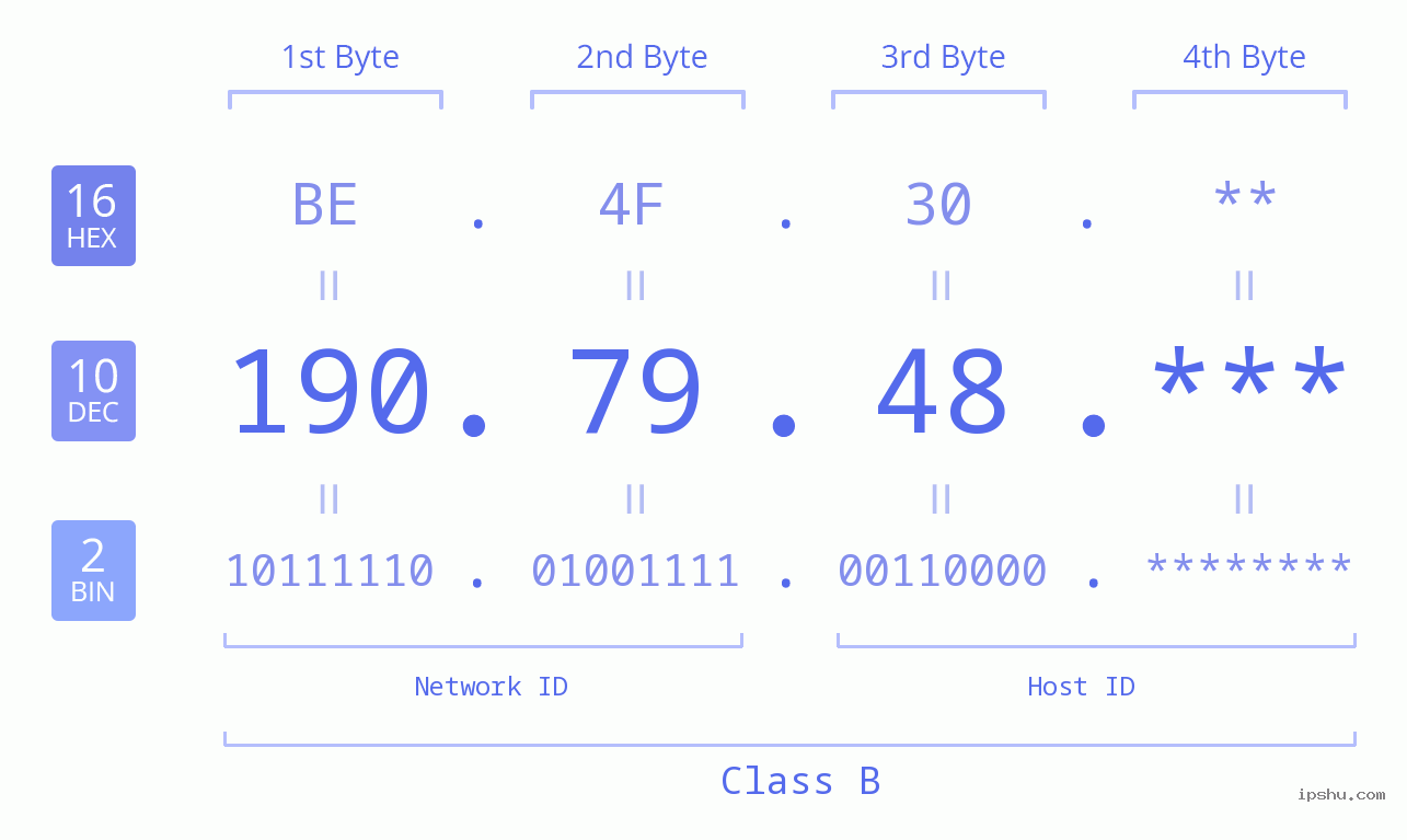 IP Address: 190.79.48 Data Structure Chart BIN DEC HEX IPv4: 190.79.48 Network Class, Net ID, Host ID