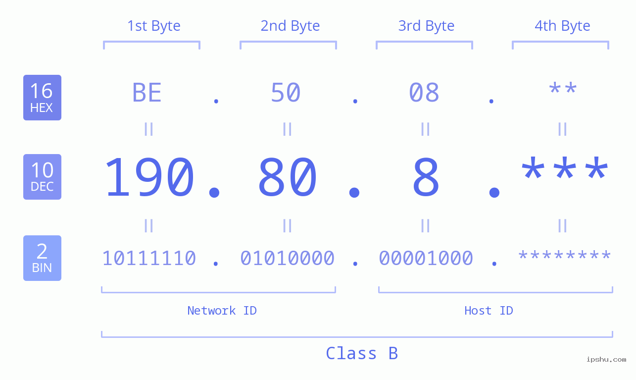 IP Address: 190.80.8 Data Structure Chart BIN DEC HEX IPv4: 190.80.8 Network Class, Net ID, Host ID