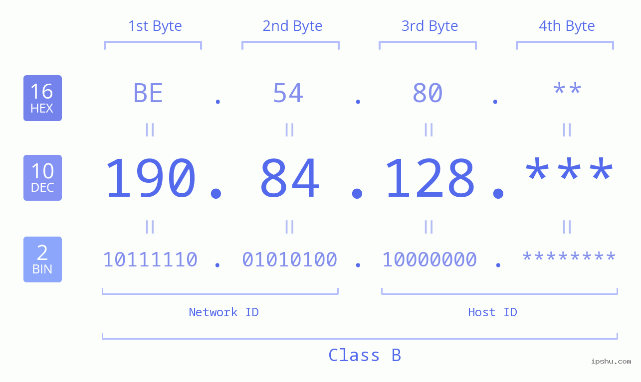 IP Address: 190.84.128 Data Structure Chart BIN DEC HEX IPv4: 190.84.128 Network Class, Net ID, Host ID
