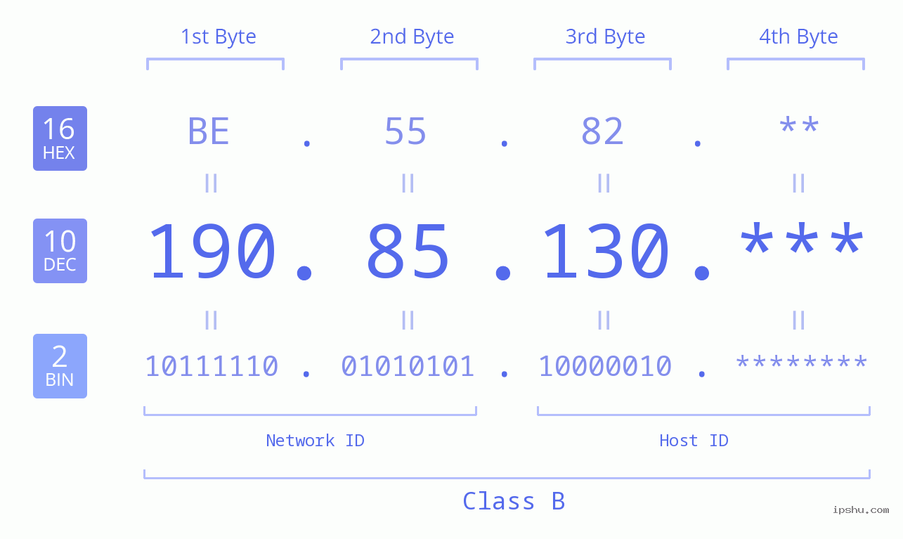IP Address: 190.85.130 Data Structure Chart BIN DEC HEX IPv4: 190.85.130 Network Class, Net ID, Host ID