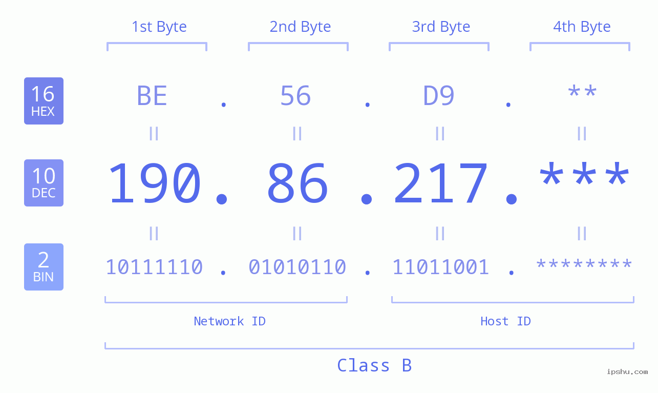 IP Address: 190.86.217 Data Structure Chart BIN DEC HEX IPv4: 190.86.217 Network Class, Net ID, Host ID