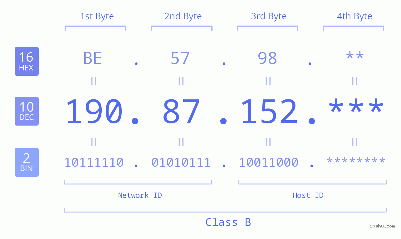 IP Address: 190.87.152 Data Structure Chart BIN DEC HEX IPv4: 190.87.152 Network Class, Net ID, Host ID