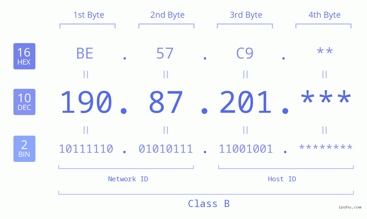 IP Address: 190.87.201 Data Structure Chart BIN DEC HEX IPv4: 190.87.201 Network Class, Net ID, Host ID
