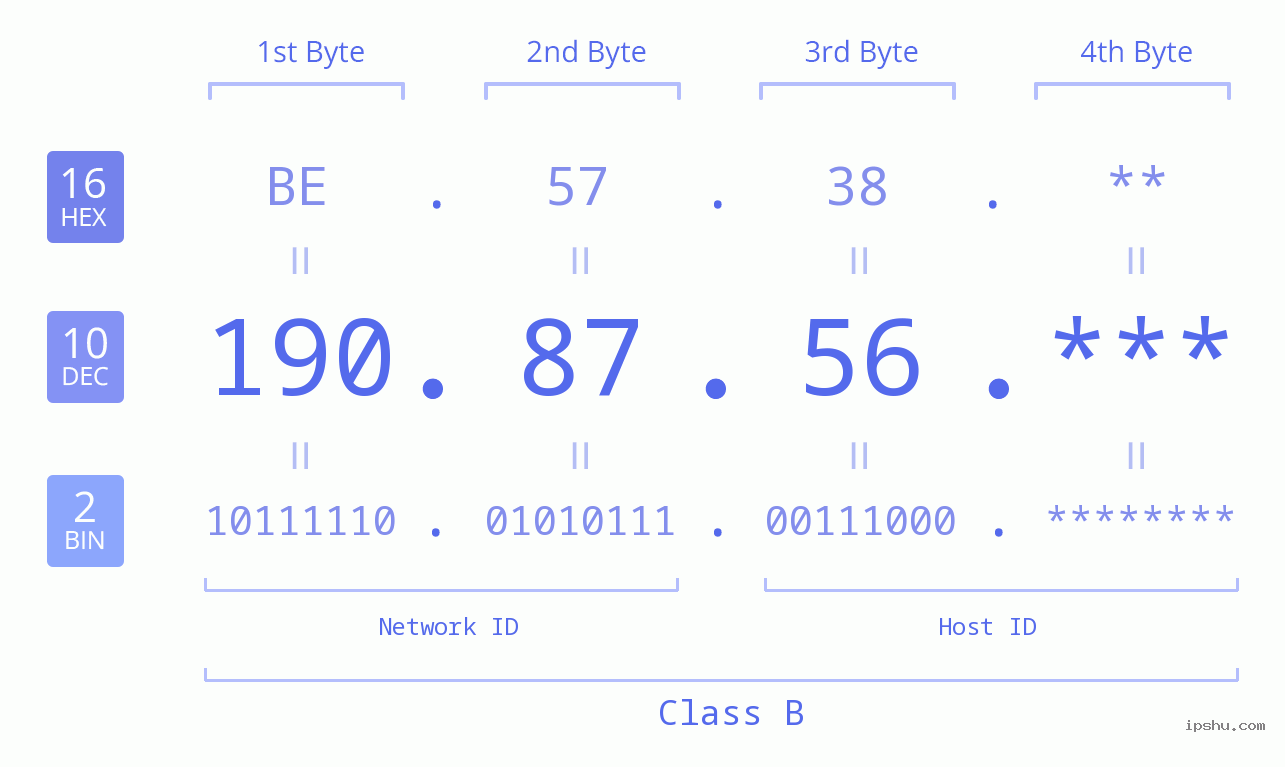 IP Address: 190.87.56 Data Structure Chart BIN DEC HEX IPv4: 190.87.56 Network Class, Net ID, Host ID