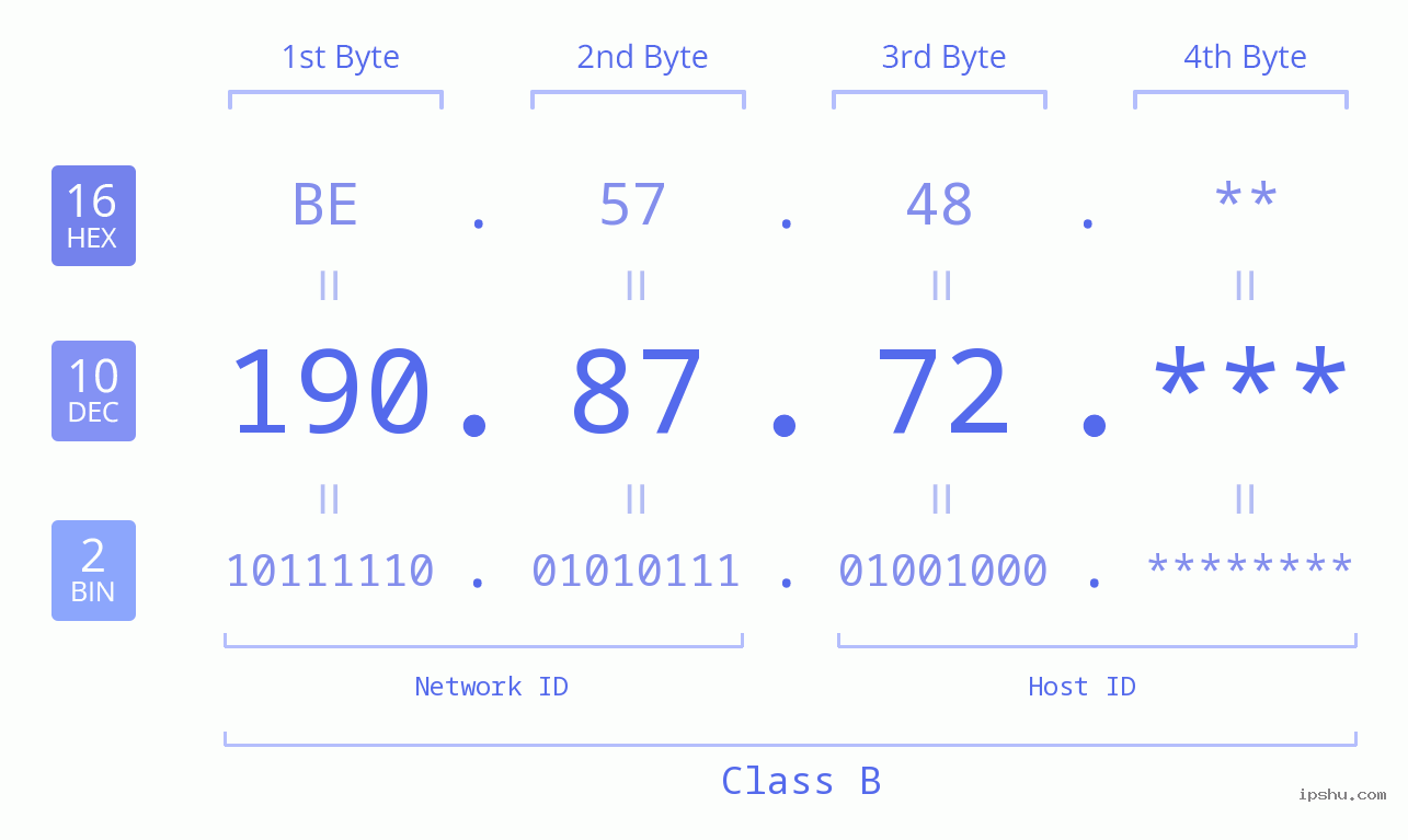 IP Address: 190.87.72 Data Structure Chart BIN DEC HEX IPv4: 190.87.72 Network Class, Net ID, Host ID