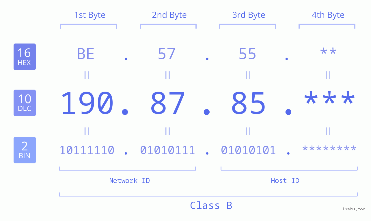 IP Address: 190.87.85 Data Structure Chart BIN DEC HEX IPv4: 190.87.85 Network Class, Net ID, Host ID