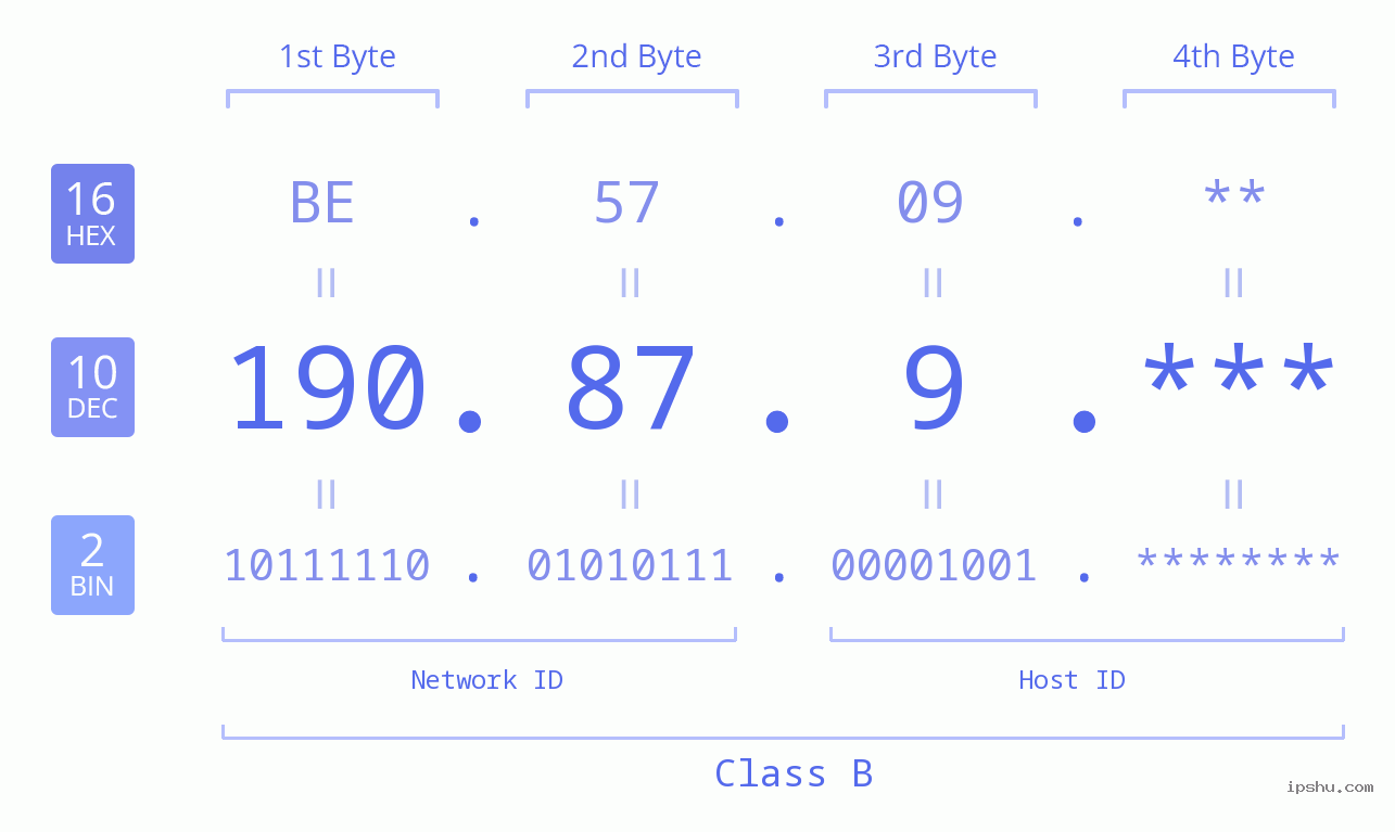 IP Address: 190.87.9 Data Structure Chart BIN DEC HEX IPv4: 190.87.9 Network Class, Net ID, Host ID