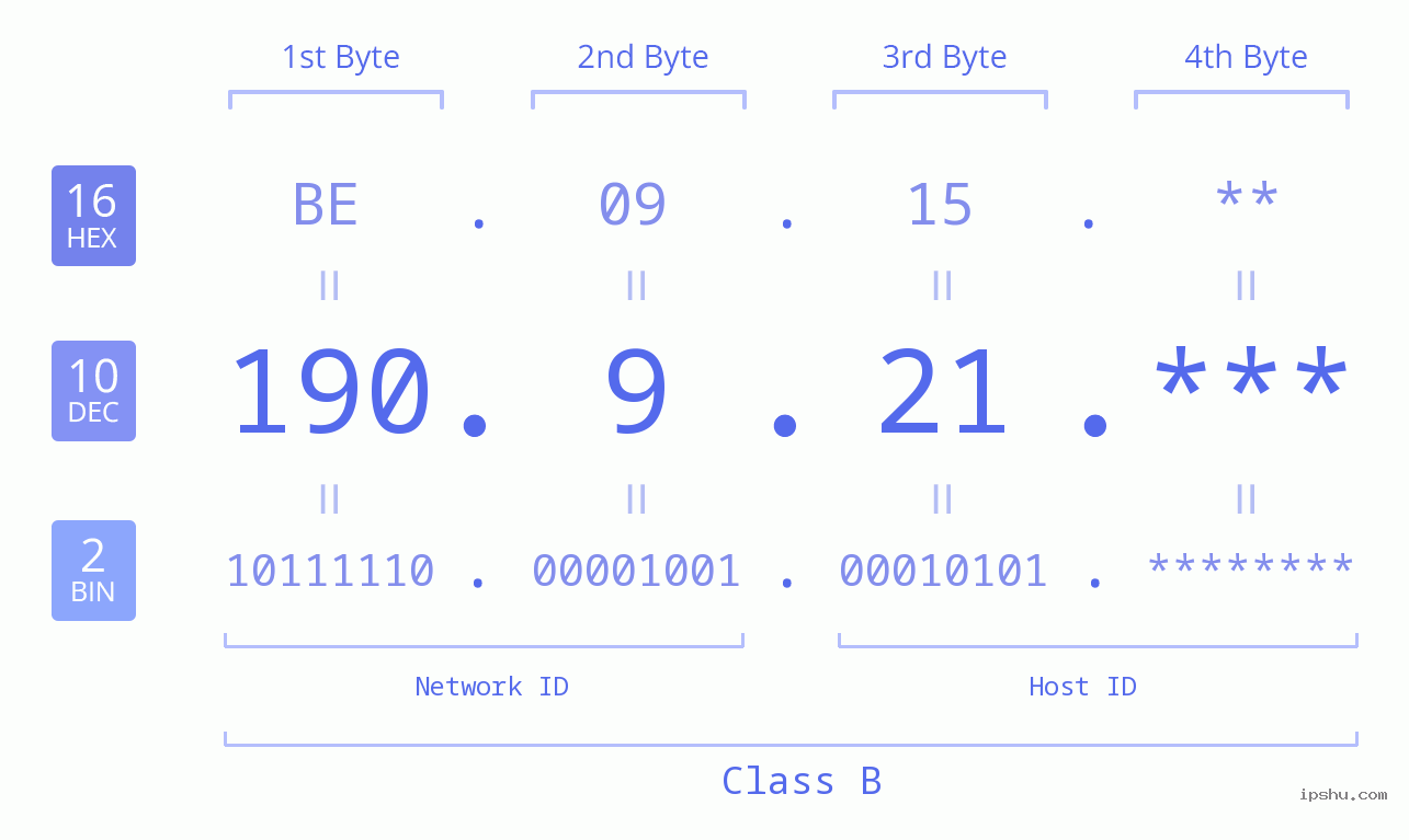 IP Address: 190.9.21 Data Structure Chart BIN DEC HEX IPv4: 190.9.21 Network Class, Net ID, Host ID