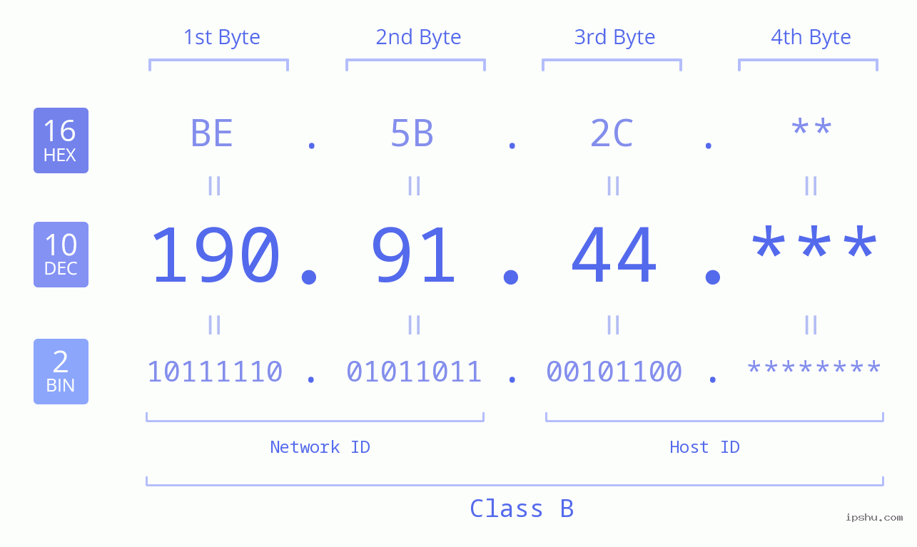 IP Address: 190.91.44 Data Structure Chart BIN DEC HEX IPv4: 190.91.44 Network Class, Net ID, Host ID