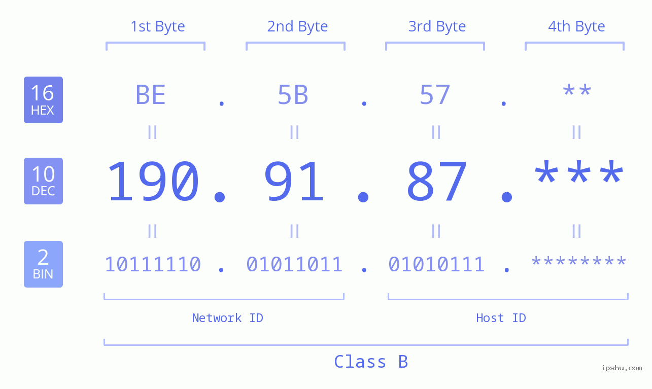 IP Address: 190.91.87 Data Structure Chart BIN DEC HEX IPv4: 190.91.87 Network Class, Net ID, Host ID