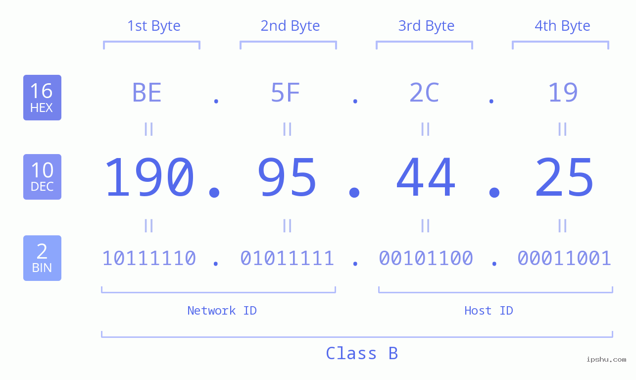 IPv4: 190.95.44.25 Network Class, Net ID, Host ID