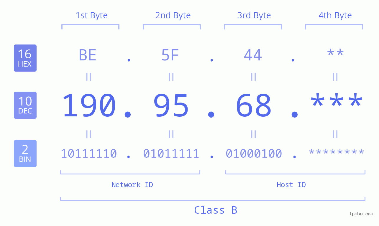 IP Address: 190.95.68 Data Structure Chart BIN DEC HEX IPv4: 190.95.68 Network Class, Net ID, Host ID