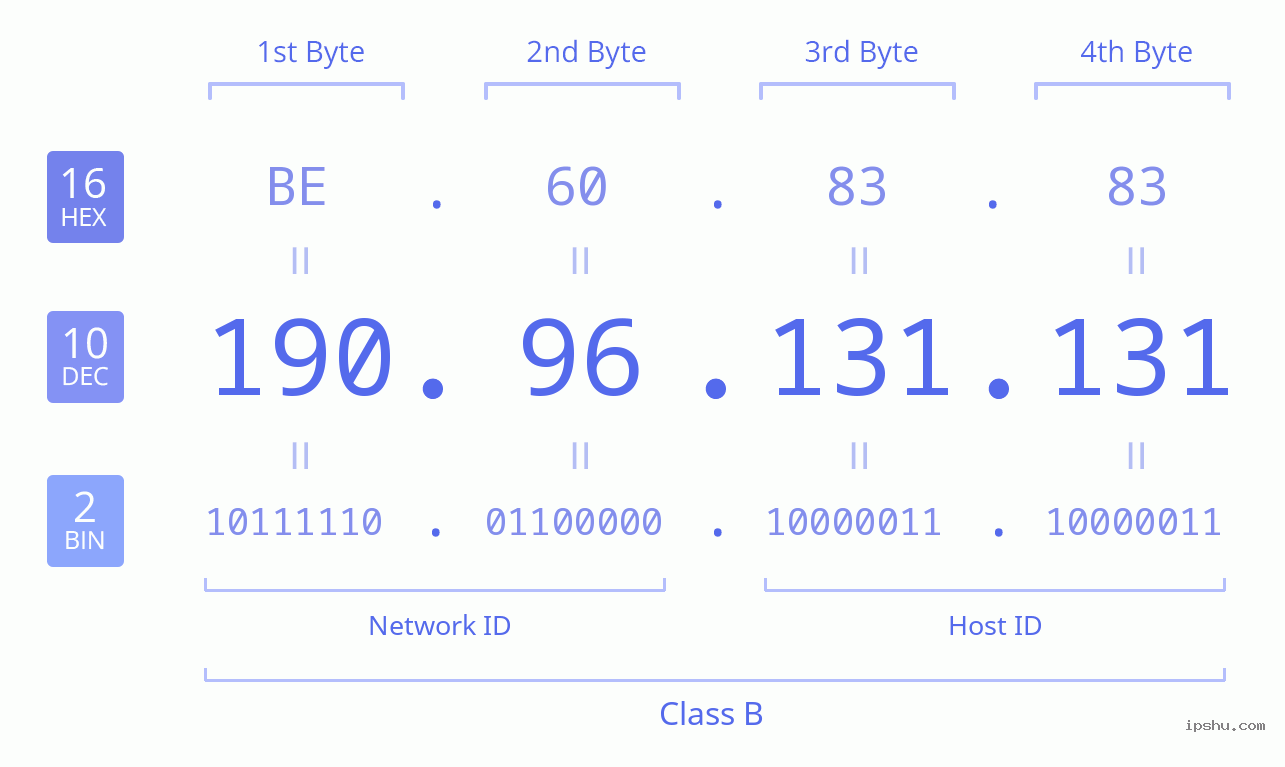 IPv4: 190.96.131.131 Network Class, Net ID, Host ID