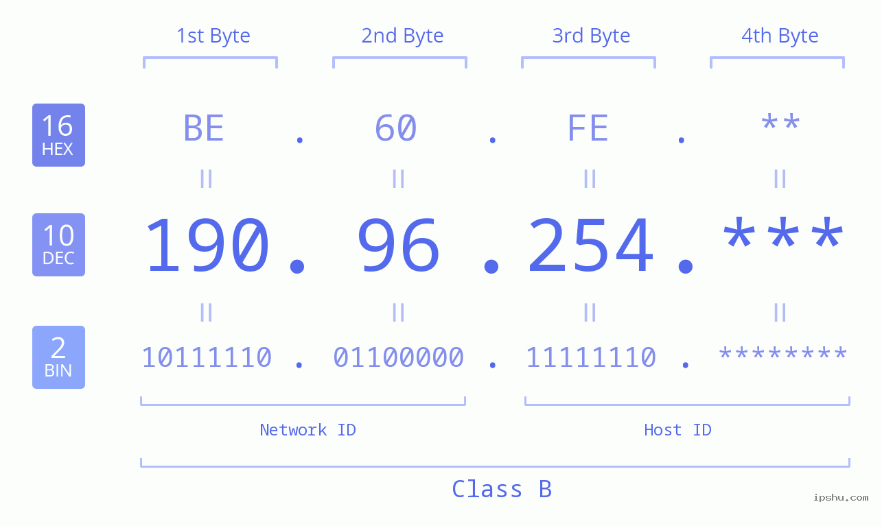 IP Address: 190.96.254 Data Structure Chart BIN DEC HEX IPv4: 190.96.254 Network Class, Net ID, Host ID