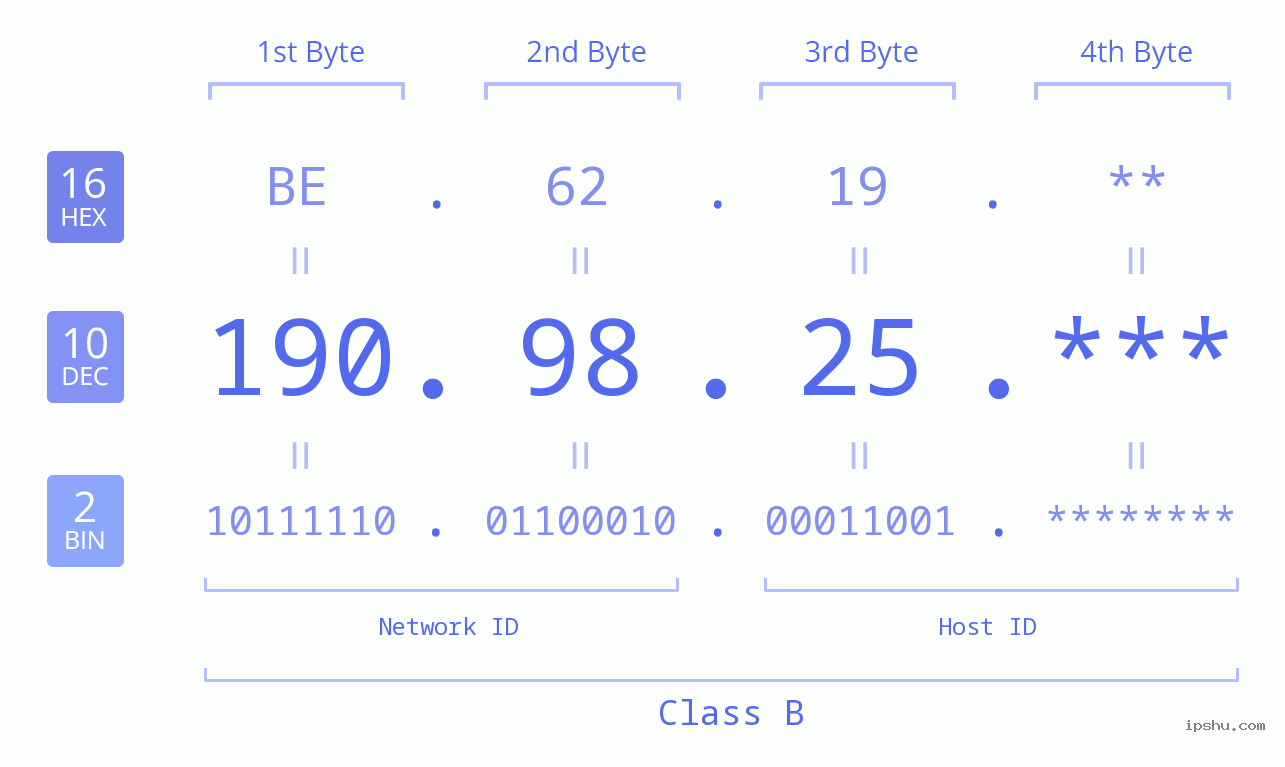 IP Address: 190.98.25 Data Structure Chart BIN DEC HEX IPv4: 190.98.25 Network Class, Net ID, Host ID