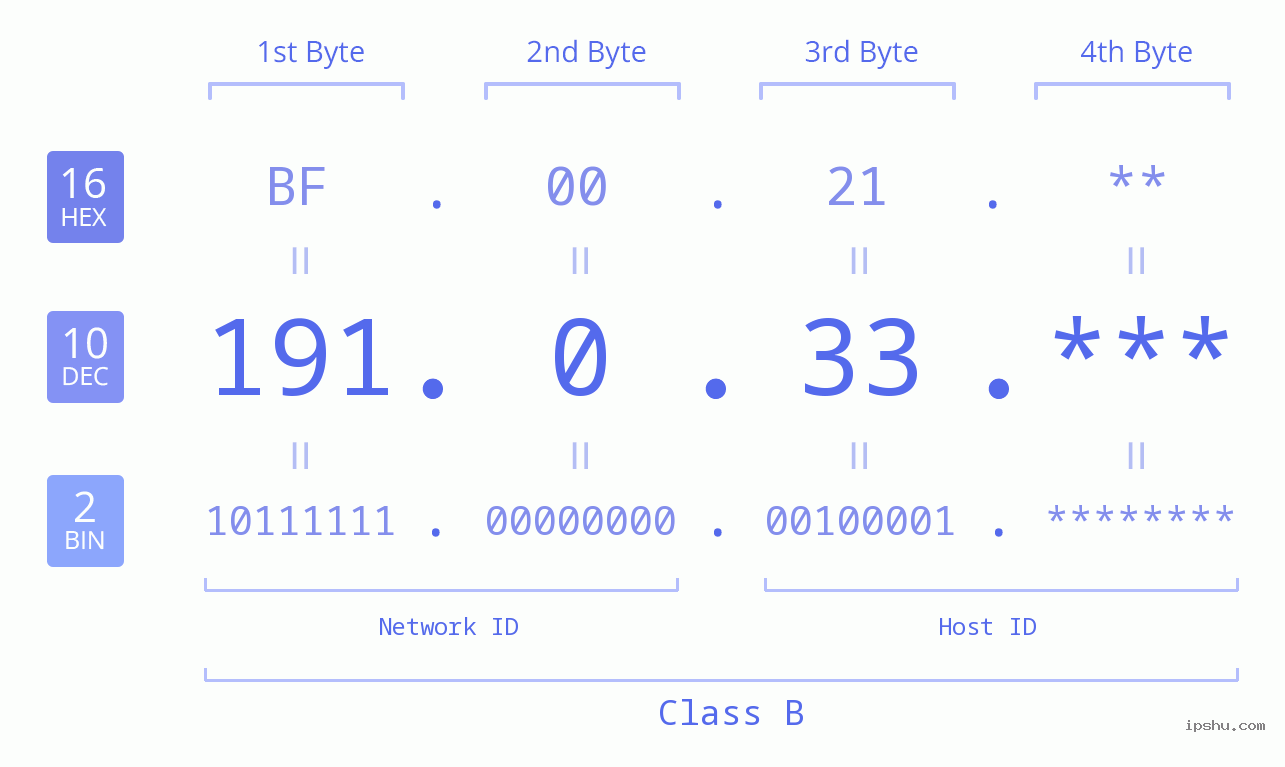 IP Address: 191.0.33 Data Structure Chart BIN DEC HEX IPv4: 191.0.33 Network Class, Net ID, Host ID
