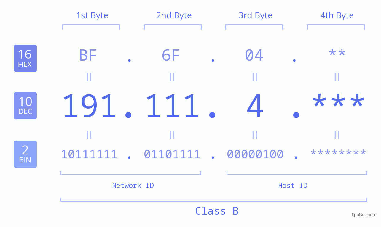 IP Address: 191.111.4 Data Structure Chart BIN DEC HEX IPv4: 191.111.4 Network Class, Net ID, Host ID