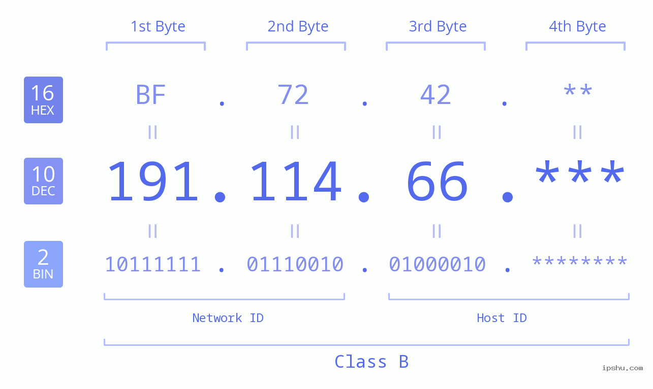 IP Address: 191.114.66 Data Structure Chart BIN DEC HEX IPv4: 191.114.66 Network Class, Net ID, Host ID