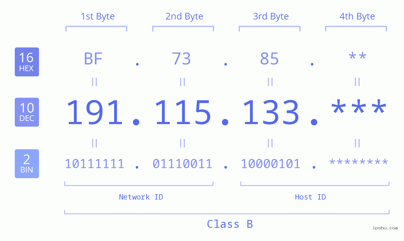 IP Address: 191.115.133 Data Structure Chart BIN DEC HEX IPv4: 191.115.133 Network Class, Net ID, Host ID
