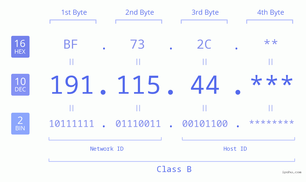 IP Address: 191.115.44 Data Structure Chart BIN DEC HEX IPv4: 191.115.44 Network Class, Net ID, Host ID