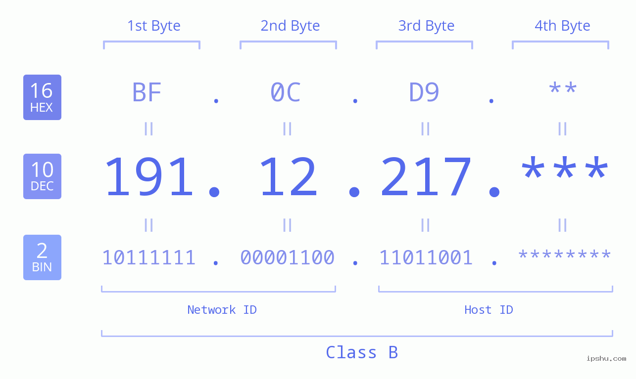 IP Address: 191.12.217 Data Structure Chart BIN DEC HEX IPv4: 191.12.217 Network Class, Net ID, Host ID