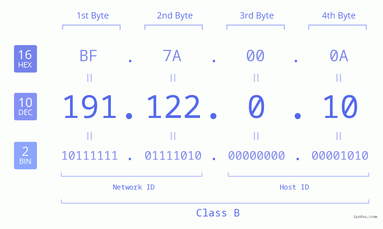 IP Address: 191.122.0.10 Data Structure Chart BIN DEC HEX IPv4: 191.122.0.10 Network Class, Net ID, Host ID